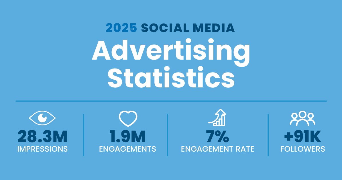 Social media advertising statistics